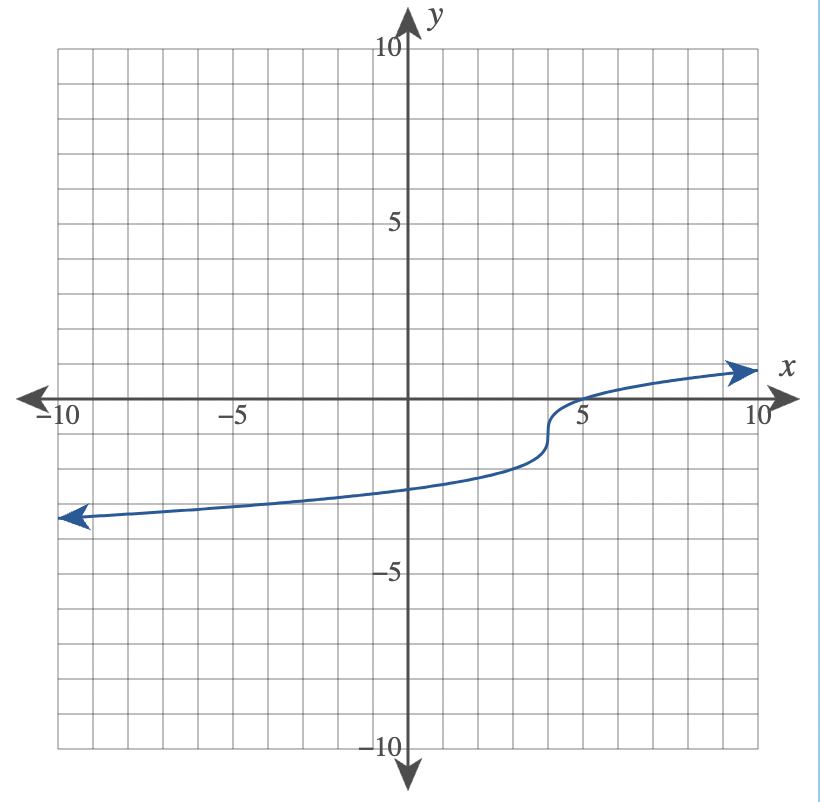 Solved Consider the following graph of g(x). Write a formula | Chegg.com