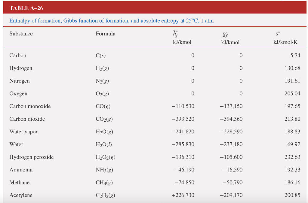 Solved TABLE A26 Enthalpy of formation, Gibbs function of