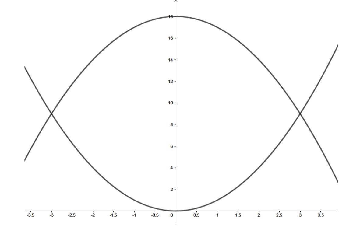 solved-consider-the-graph-of-the-functions-f-x-x-2-and-chegg