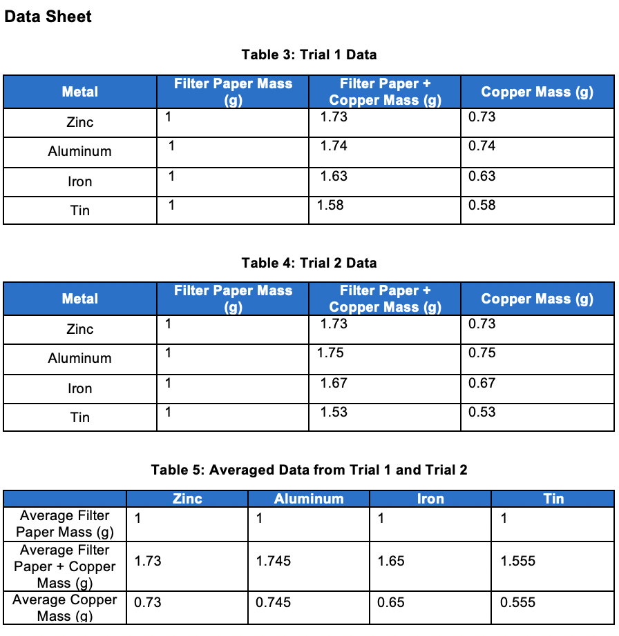 Data Sheet Table 3 Trial 1 Data Metal Filter Paper