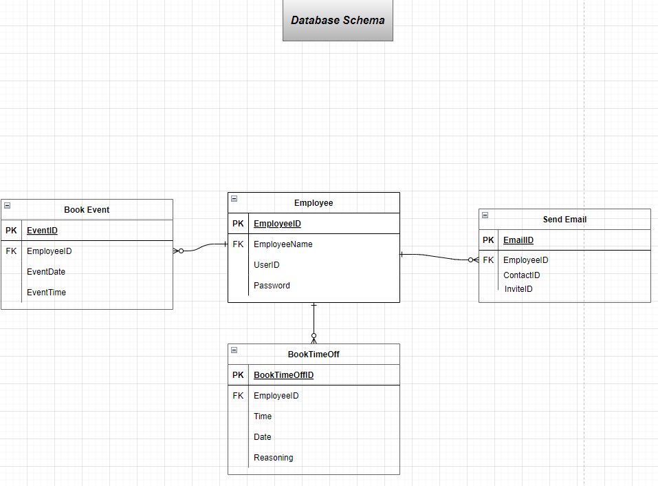 Database Schema 0 Employee Book Event PK Employeeld | Chegg.com