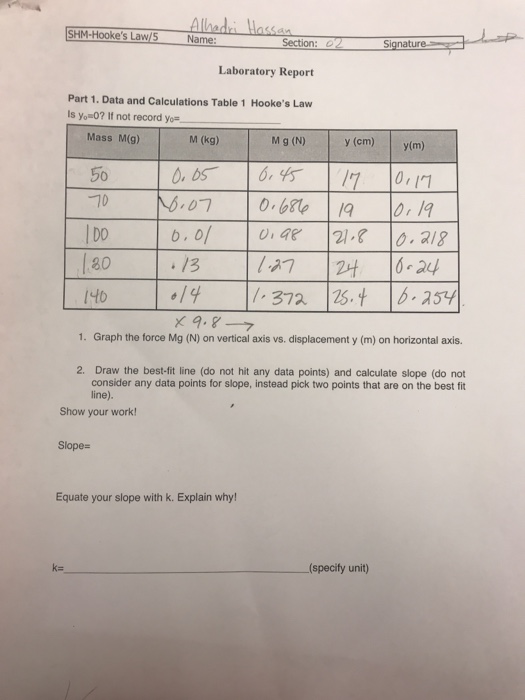 Solved SHMHooke's Law/5 Name Laboratory Report Part 1. Data