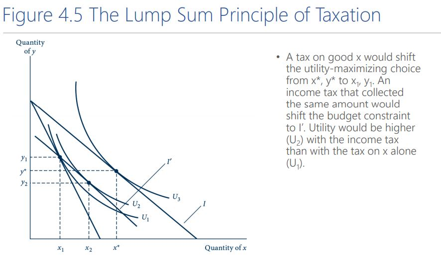 3. Ch 4. Problem 4.7. The Lump Sum Principle | Chegg.com