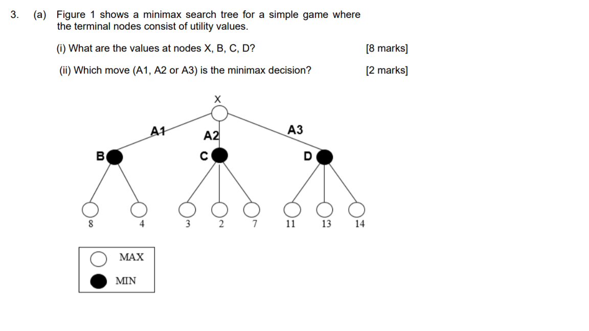 Solved 3. (a) Figure 1 shows a minimax search tree for a | Chegg.com
