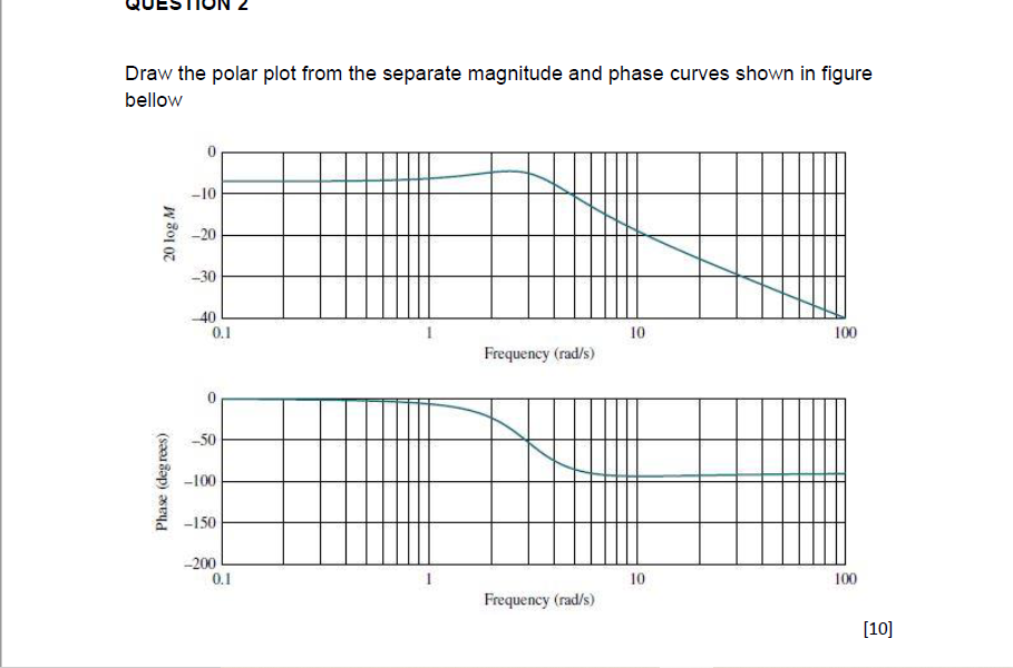 Draw the polar plot from the separate magnitude and phase curves shown in figure
bellow
0
-10
-20
-30
-40
10
100
Frequency (r