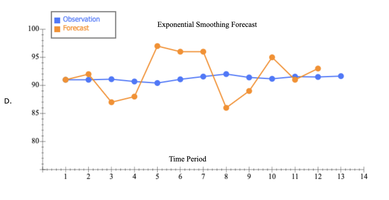 Solved Excel Online Activity: Exponential Smoothing A retail | Chegg.com