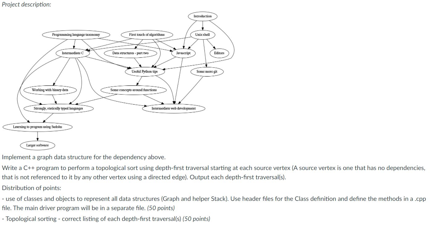 Project description: Introduction Programming | Chegg.com