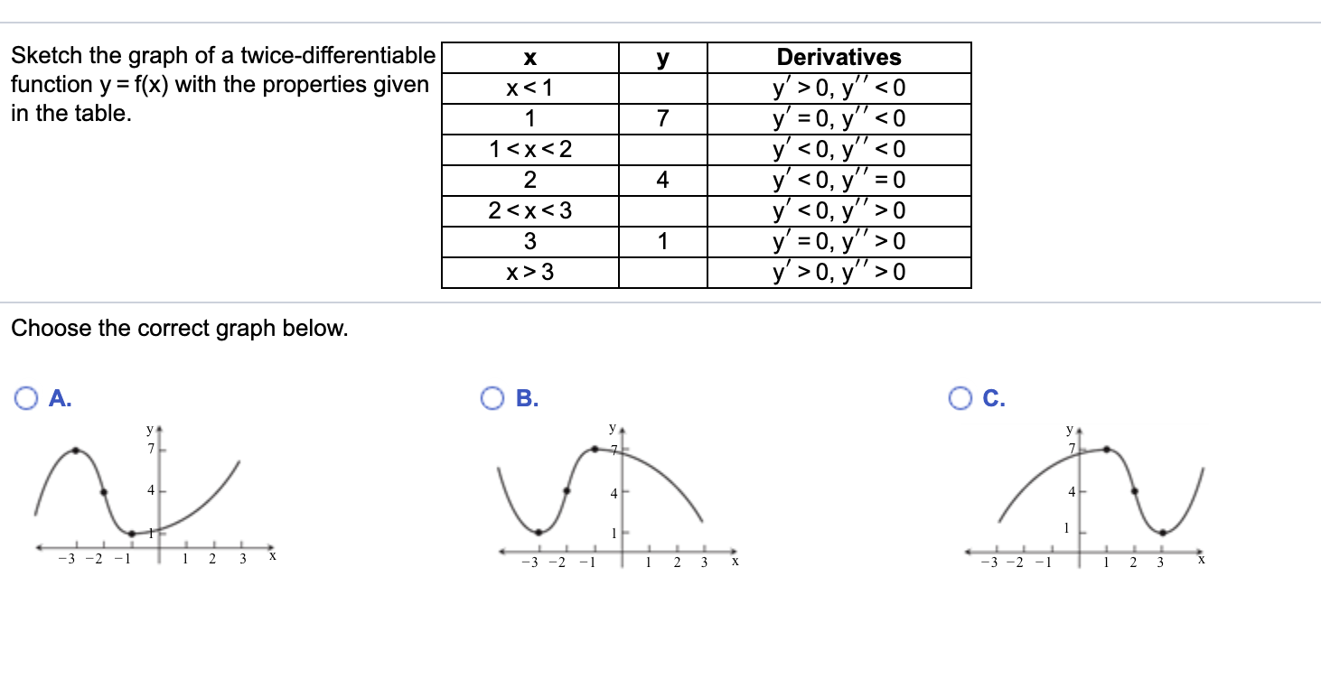 Solved Sketch The Graph Of A Twice Differentiable Function Y