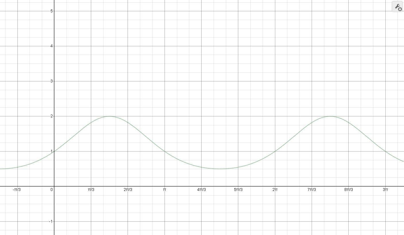 Solved WWhat is the equation to the graph ? | Chegg.com