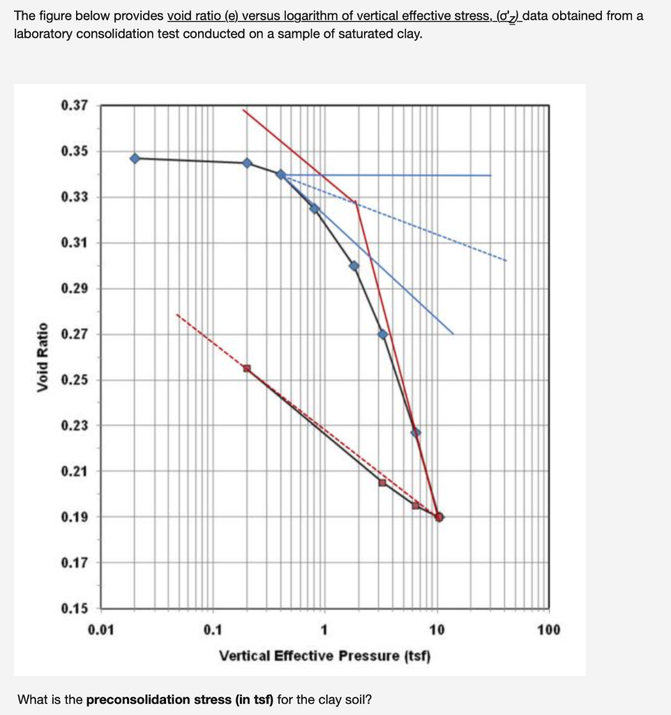 Solved The figure below provides void ratio (e) versus | Chegg.com