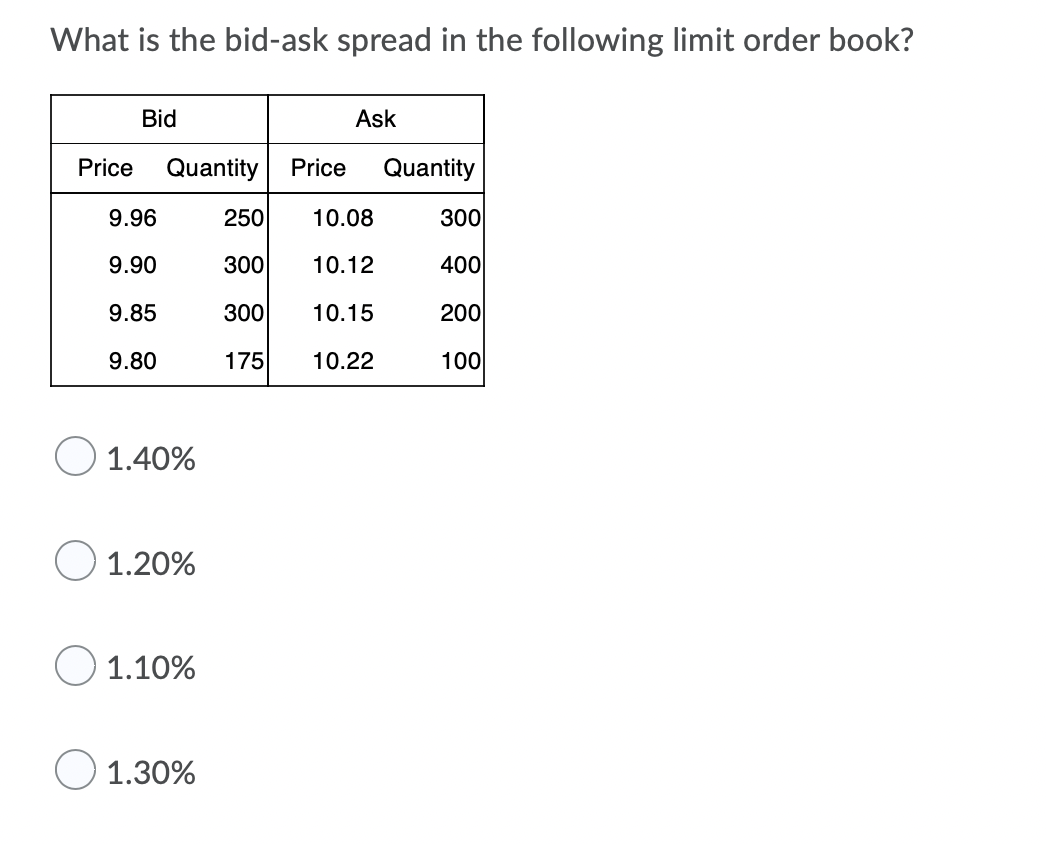 Solved What is the bid-ask spread in the following limit | Chegg.com