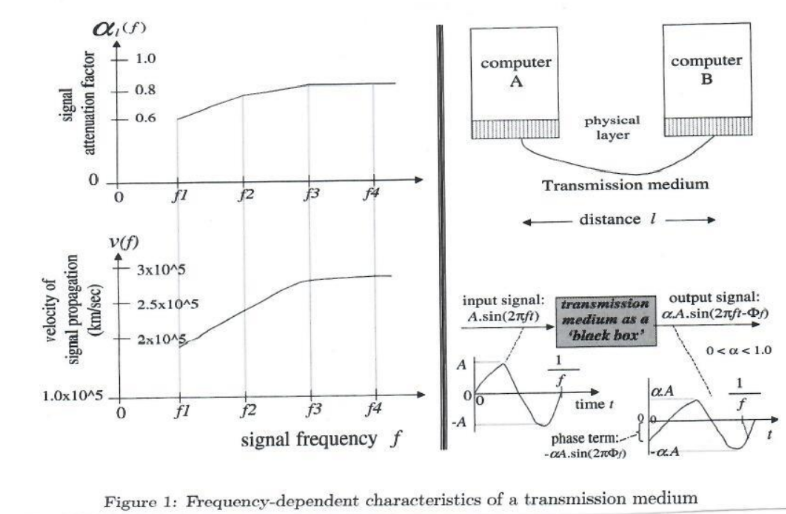 Solved 1. (20 pts) Distortion of a signal over a | Chegg.com