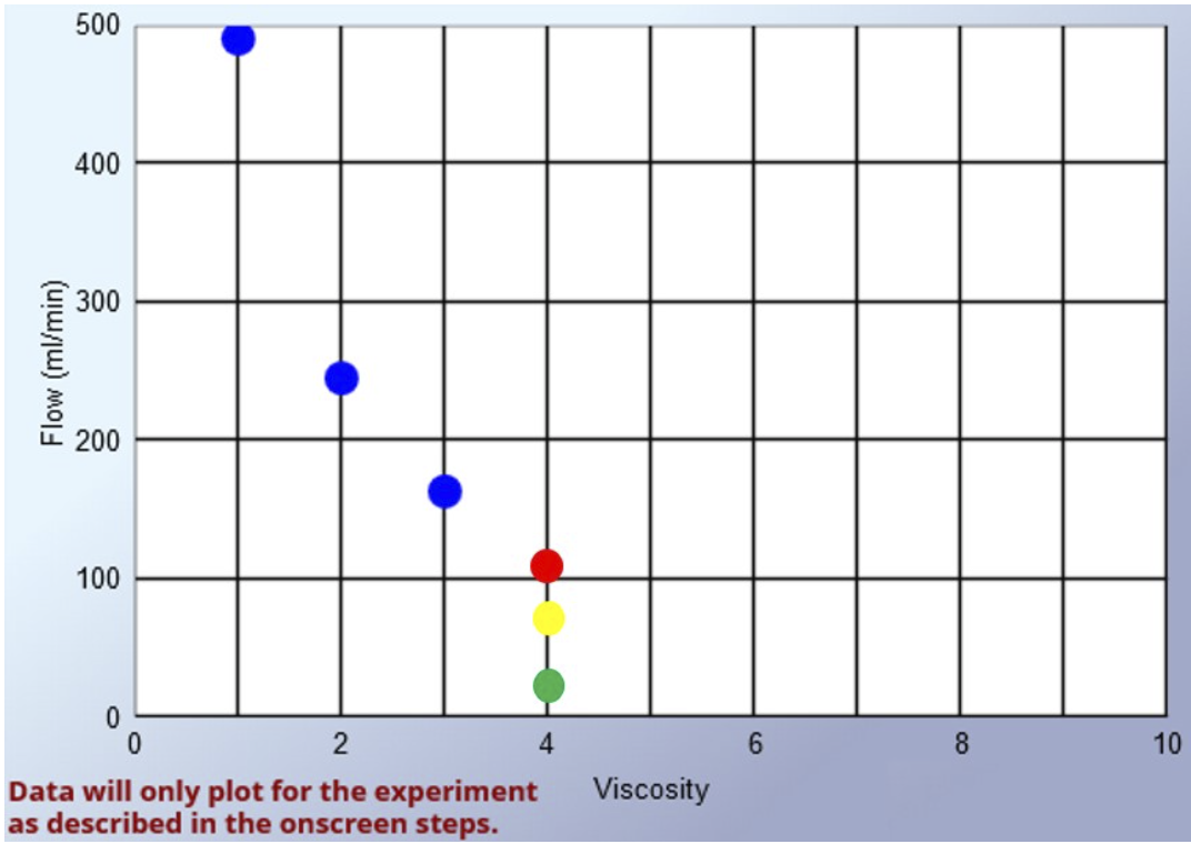 Solved 1. The blue dots on the graph below represent | Chegg.com