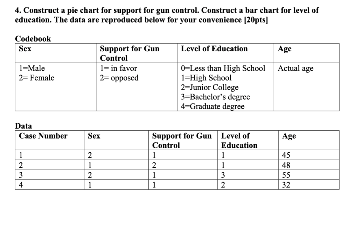Solved 4. Construct a pie chart for support for gun control. | Chegg.com