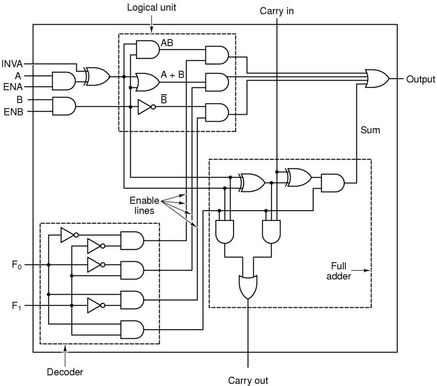 Solved Consider the following one bit ALU which handles | Chegg.com