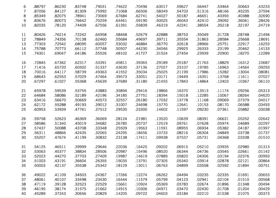 Solved Table A.1 FUTURE VALUE OF 1 (FUTURE VALUE OF A SINGLE | Chegg.com