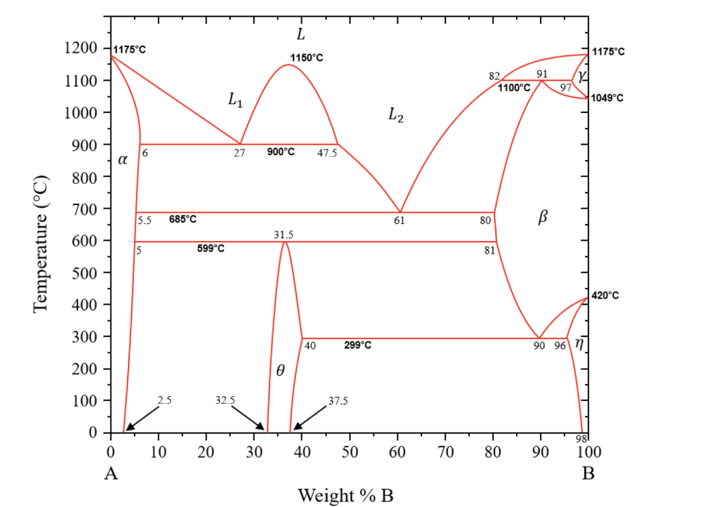 Solved Consider The Binary A-B Phase Diagram Shown Below | Chegg.com