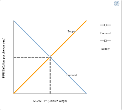 Solved Suppose the market price of chicken wings in a | Chegg.com