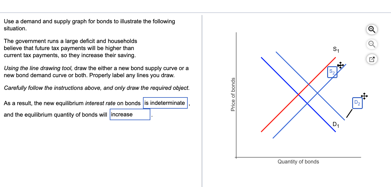 Solved Use A Demand And Supply Graph For Bonds To Illustrate | Chegg.com