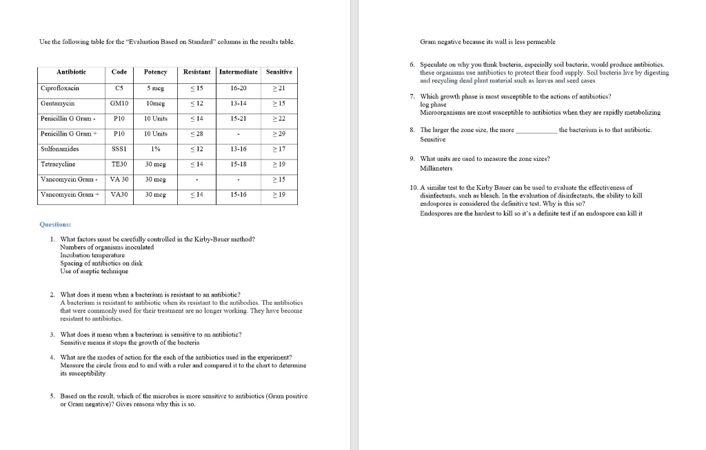Solved Antibiotic Sensitivity Assignment The Kirby-Bauer | Chegg.com