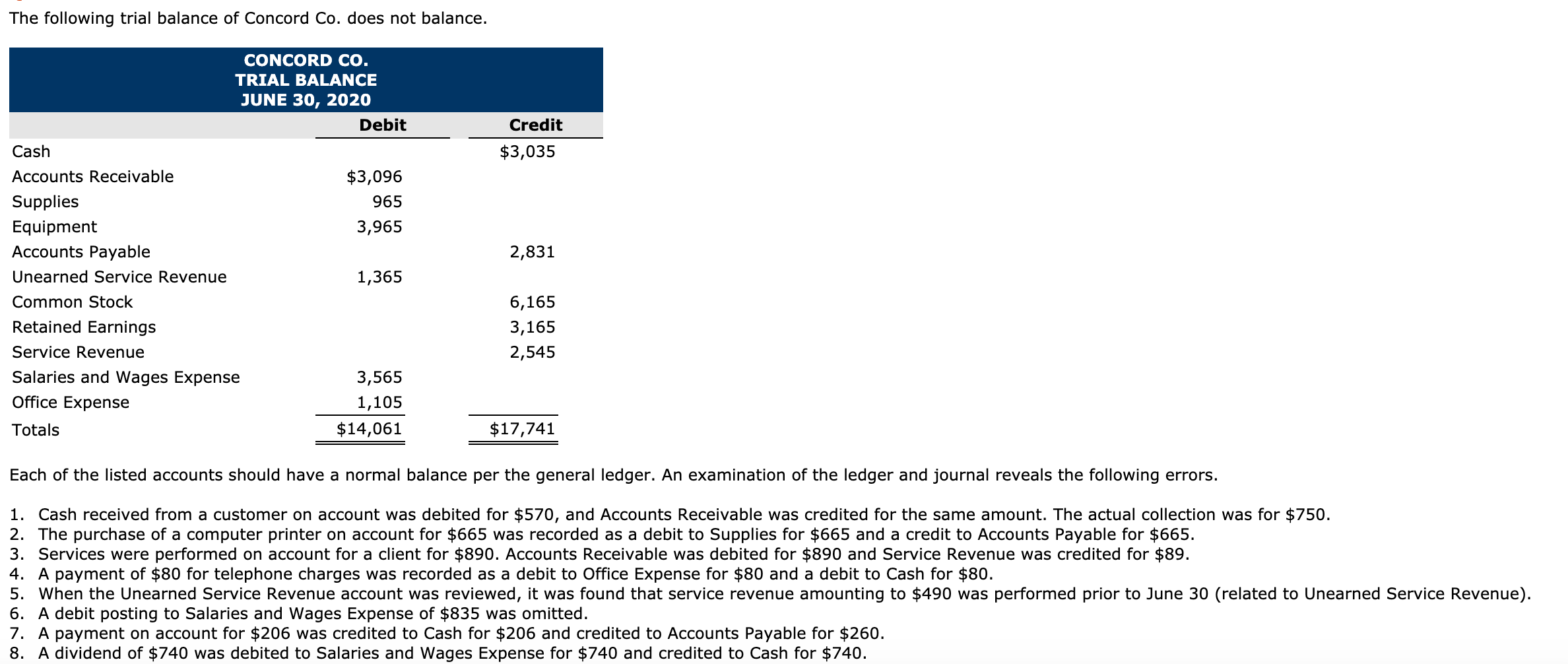 Solved The following trial balance of Concord Co. does not | Chegg.com