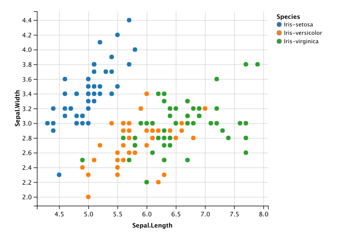 Solved Make 2 scatter plots based off of the csv file below | Chegg.com