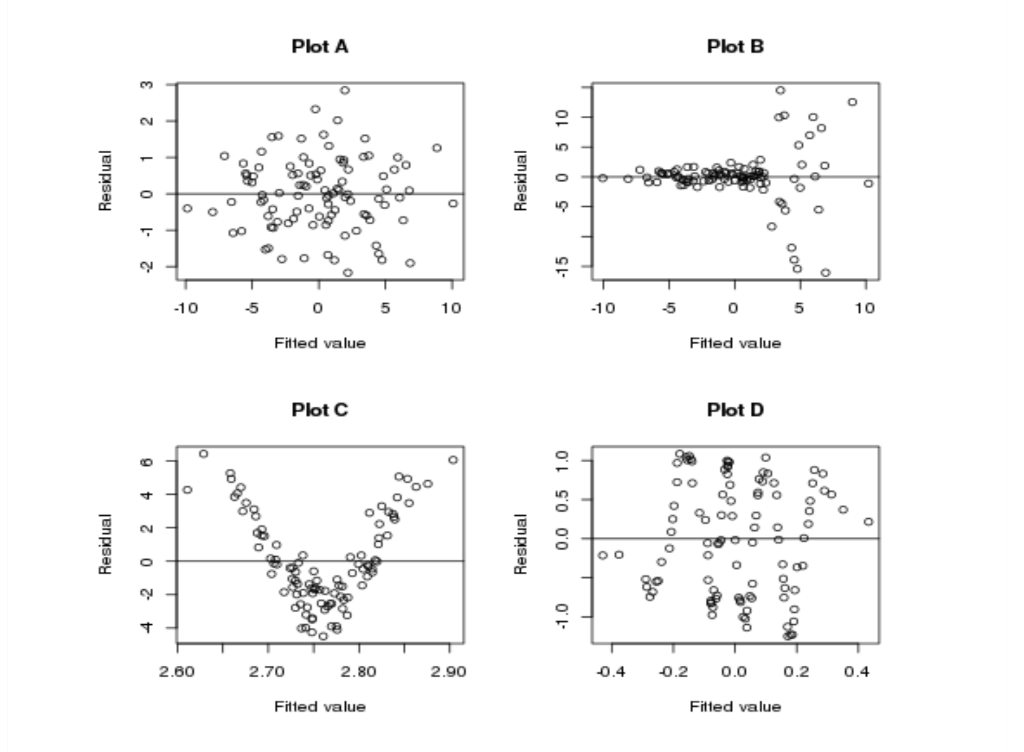 Solved (4 points) Residuals vs fitted plots can be used to | Chegg.com ...