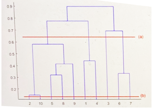 Consider the following dendrogram corresponding to | Chegg.com
