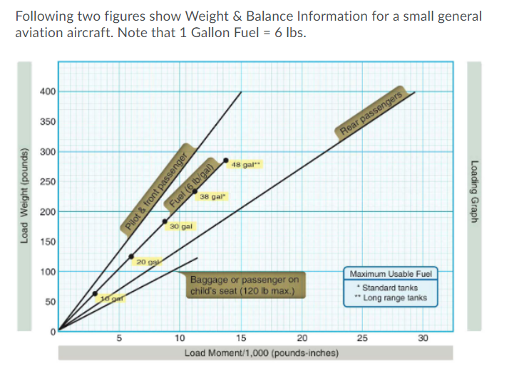 Following two figures show Weight & Balance | Chegg.com