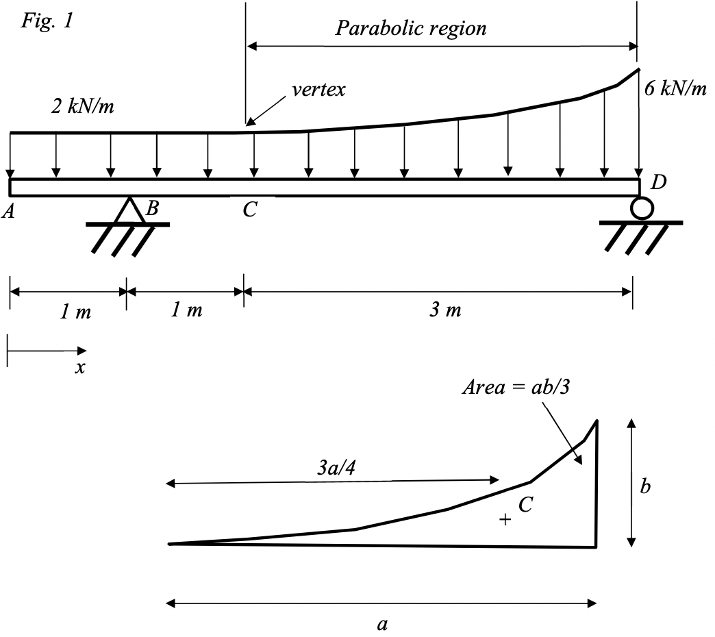 Solved The beam shown in Fig. 1 is subjected to uniform | Chegg.com