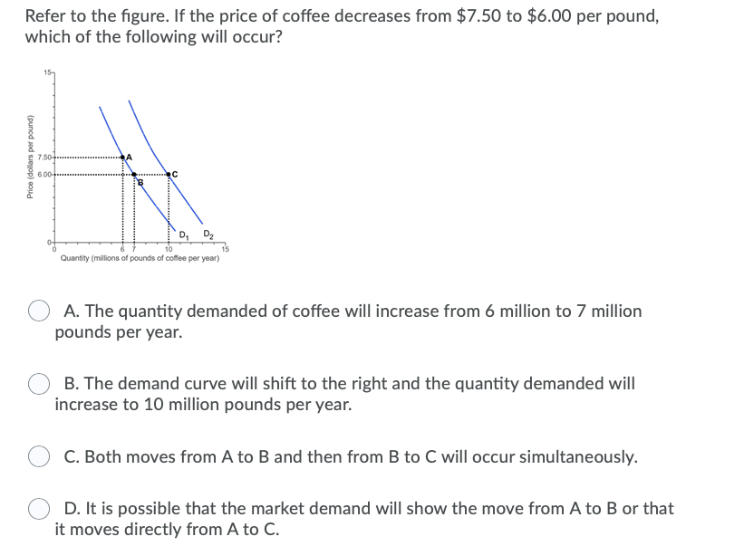 Solved Refer to the figure. If the price of coffee decreases