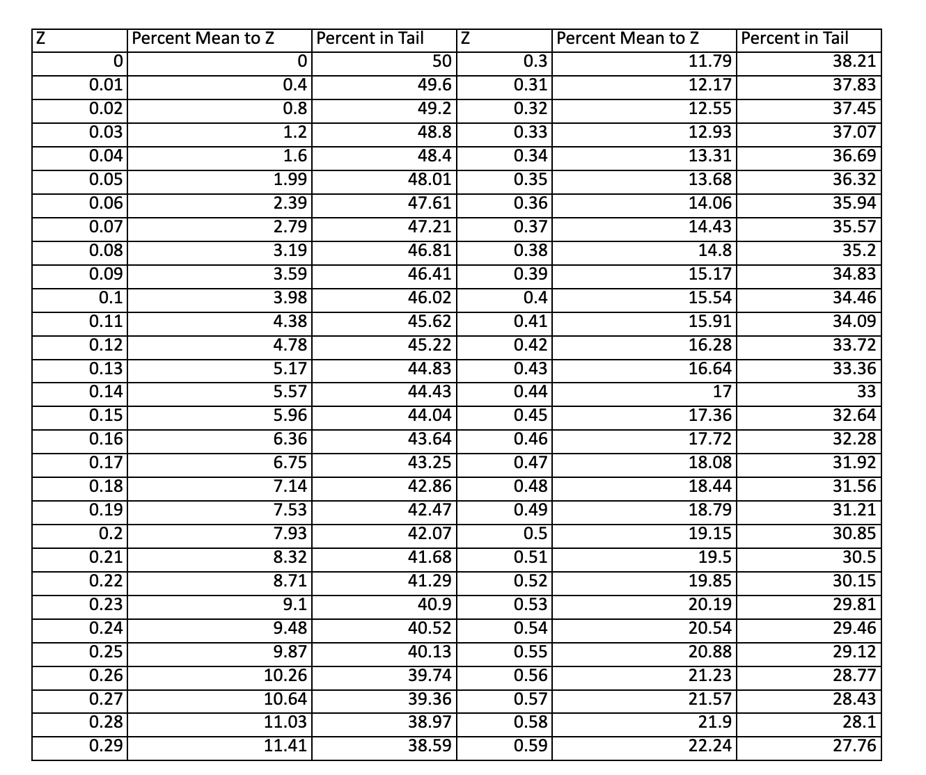 Solved Using a normal curve table, give the percentage of | Chegg.com