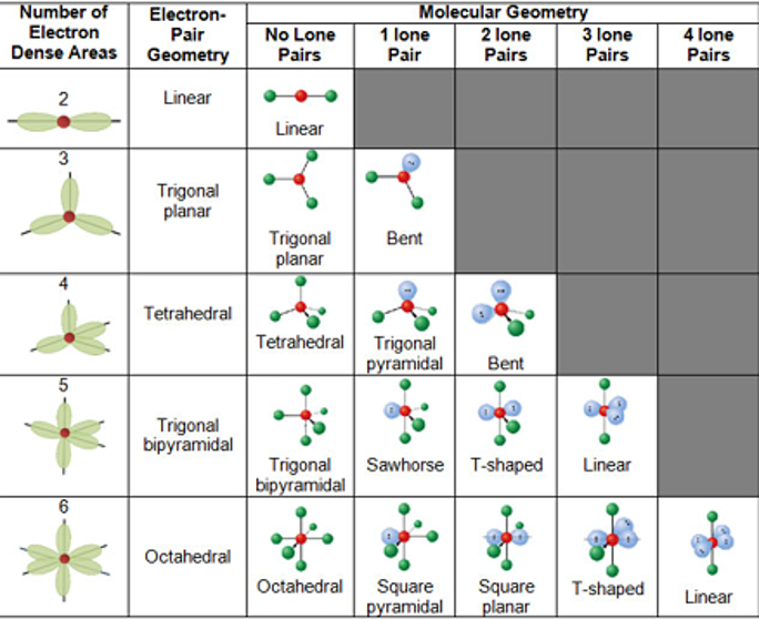 electron domain and molecular geometry chart