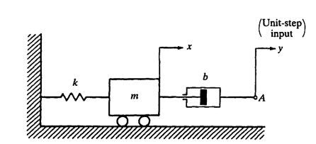 Solved The mechanical system shown is initially at rest. At | Chegg.com
