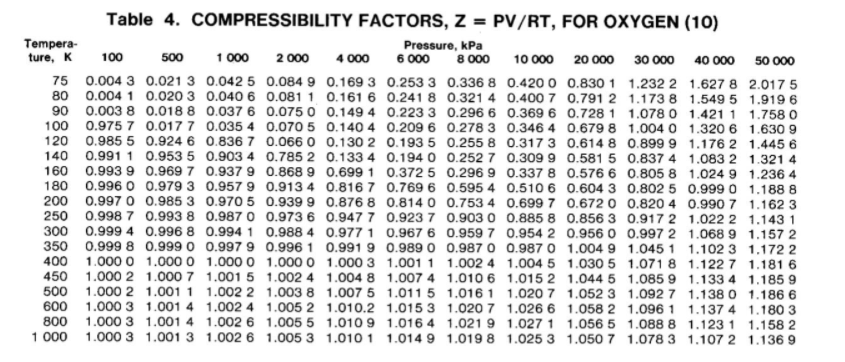 Perform the following for oxygen using the data table | Chegg.com