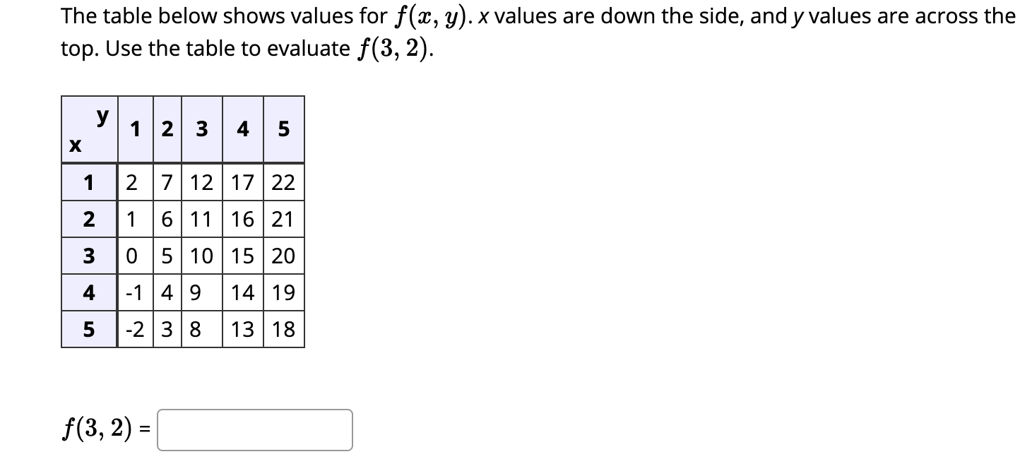 Solved The Table Below Shows Values For F X Y X Values Chegg Com