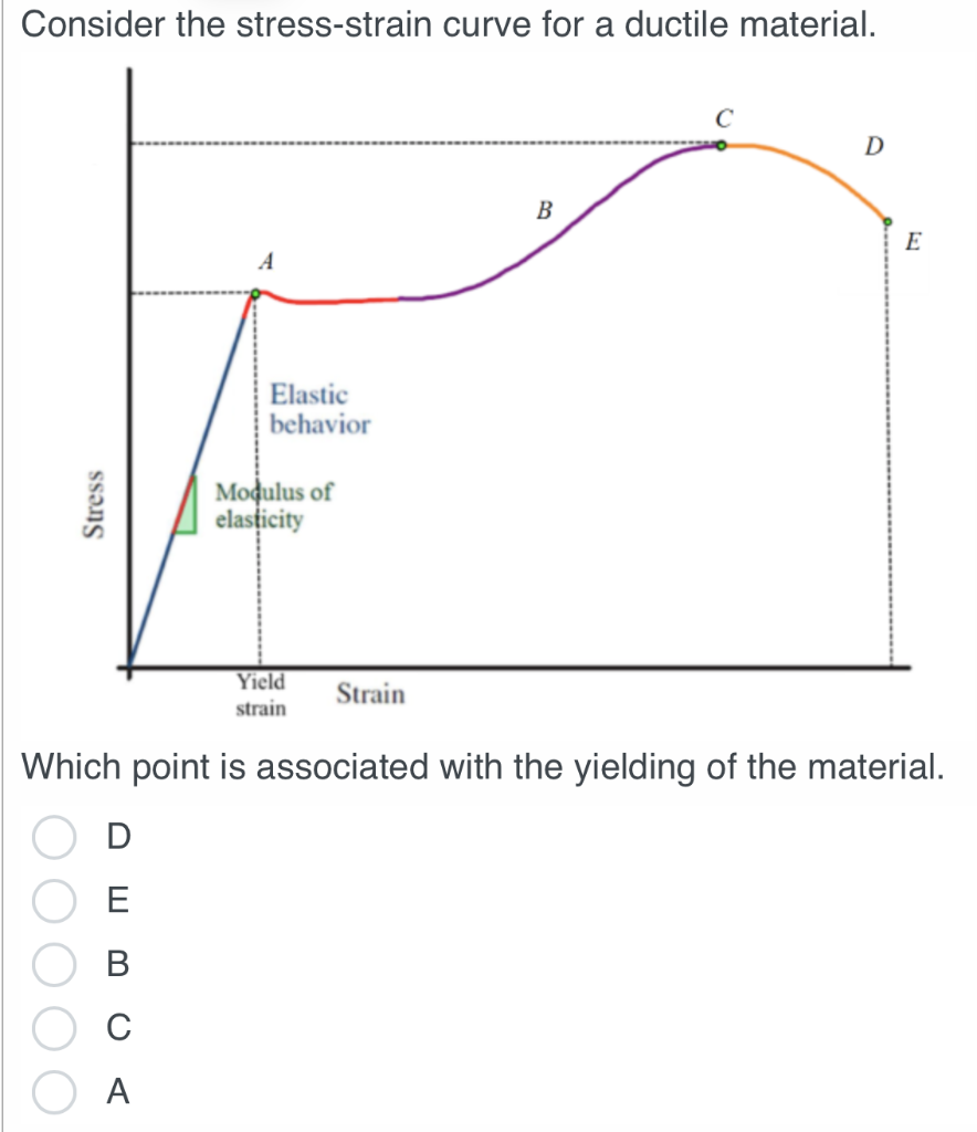 Solved Consider the stress-strain curve for a ductile | Chegg.com