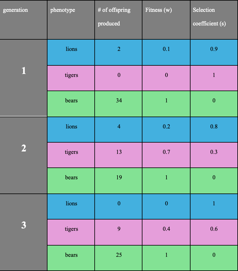 Solved if the predator phenotype with the greatest fitness | Chegg.com
