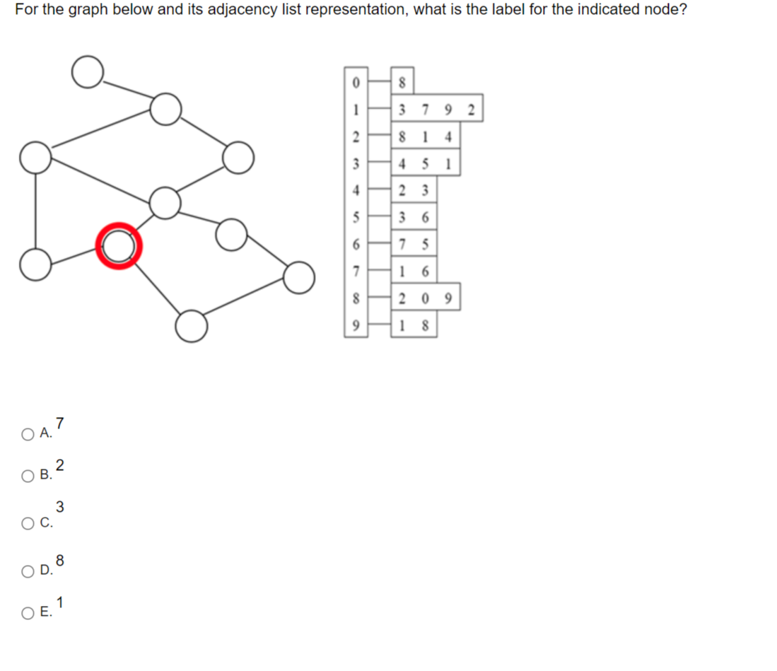 Solved For the graph below and its adjacency list | Chegg.com