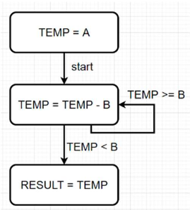 Solved Given Finite State Machine for 32 ﻿bit mod operation. | Chegg.com