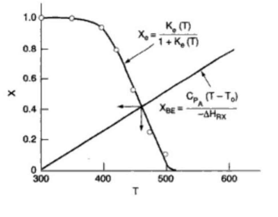 Solved In a reversible reaction that takes place in a CSTR, | Chegg.com