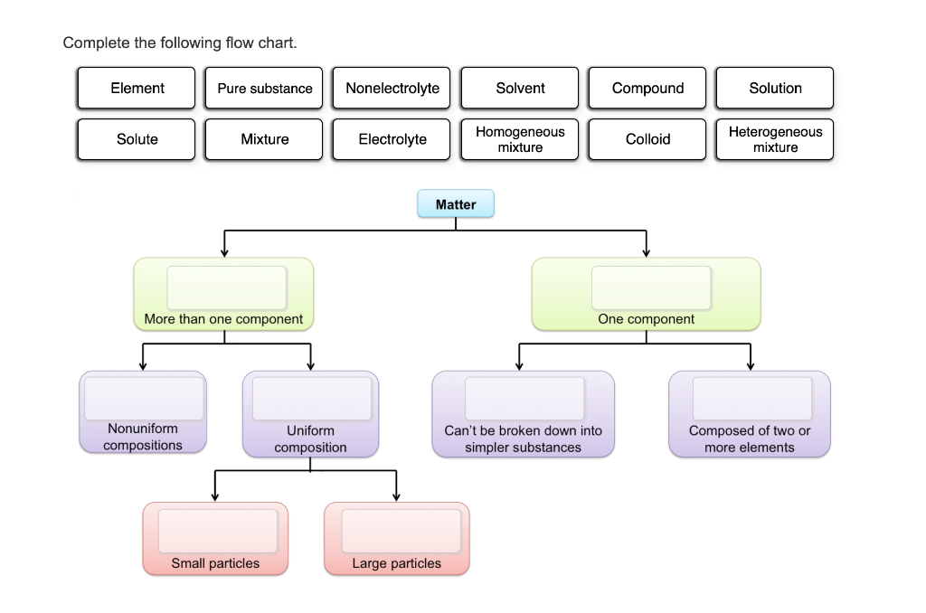Flow Chart Element