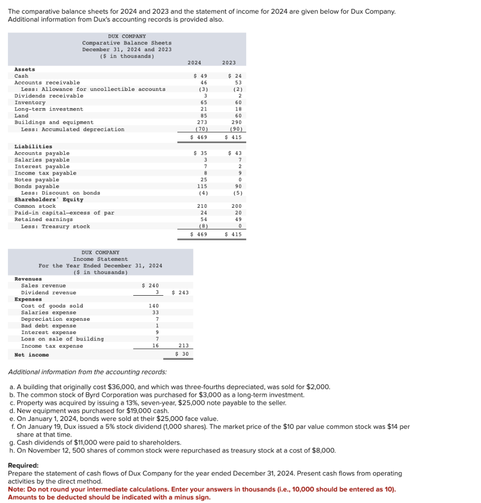 Solved The comparative balance sheets for 2024 and 2023 and