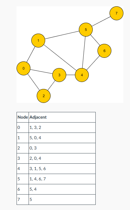 Solved Simulate The BFS Algorithm On This Graph To Compute | Chegg.com