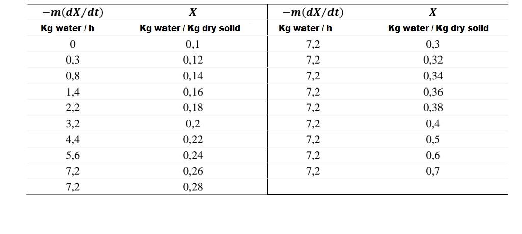 34e-chemical-engineering-to-dry-820-kg-h-of-a-solid-chegg