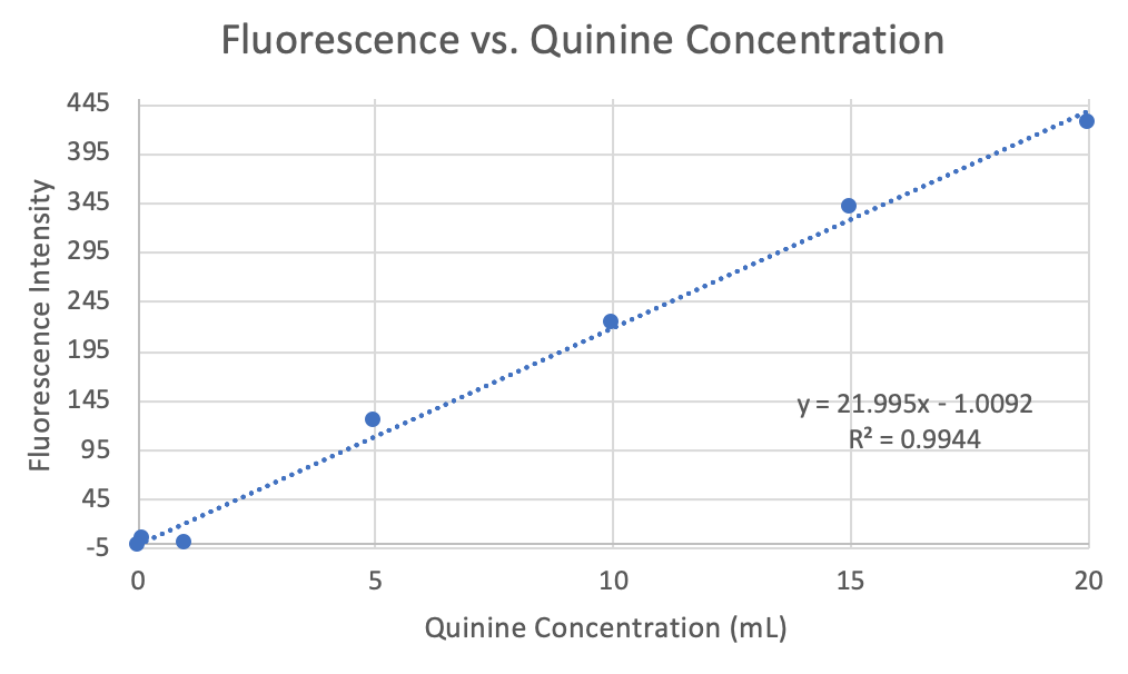 Quinine concentration in tonic water