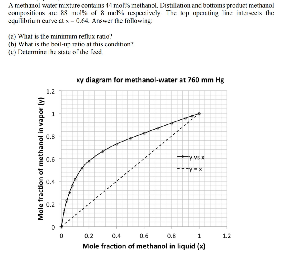 Solved A methanol-water mixture contains 44 mol% methanol. | Chegg.com