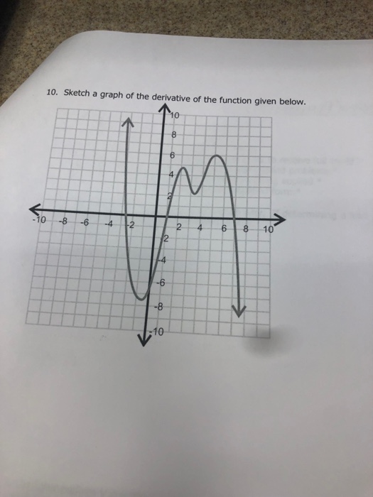 Solved 10. Sketch a graph of the derivative of the function | Chegg.com