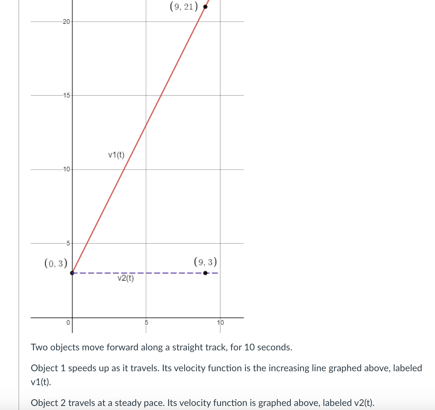 Solved Two objects move forward along a straight track, for | Chegg.com