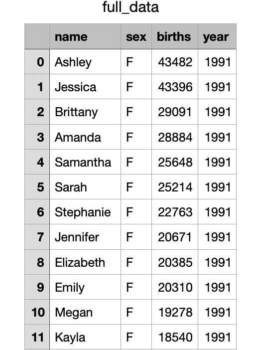 Using the top male and female names three names from Chegg com 